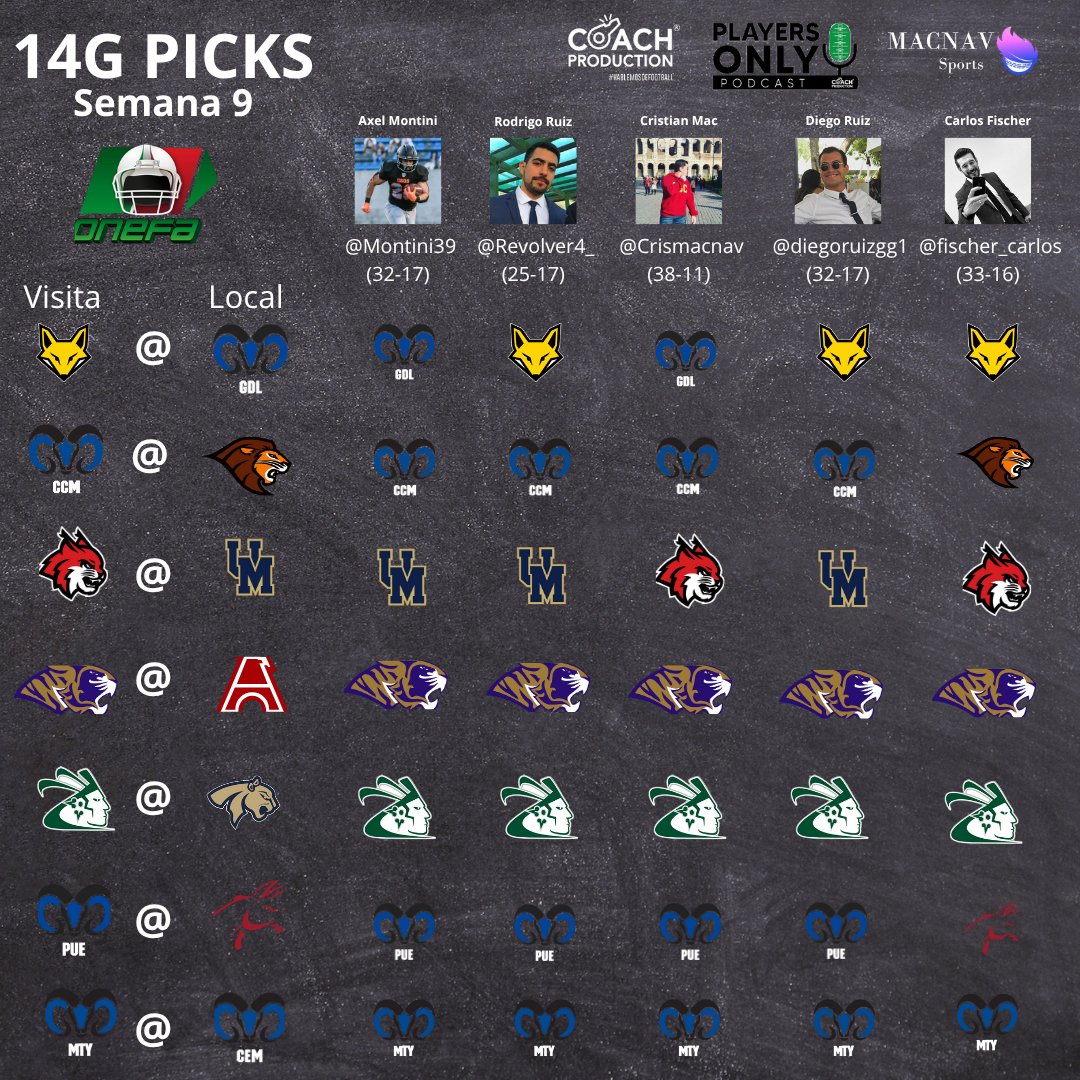 Penúltima semana de Liga Mayor, listos los picks. 

Mty y AT amplios favoritos como siempre, CCM es la tendencia en éste 2025 junto con unos Aztecas que están a la alza, gente arriba de la Zorroneta qué buscan algo más que solo mantenerse y Pumas favoritos ante Linces sin Iker.