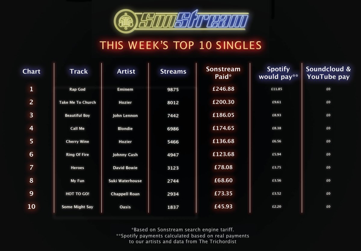 SonStreamLtd's tweet image. #sonstreamltd pays more to musicians &amp;amp; is far cheaper for fans too! Our #fixstreaming Solution improves all the time but remember; we&apos;re a tiny band of rebels who need your help so DM if you find any bugs. #Eminem #Hozier #JohnLennon #DavidBowie #blondie