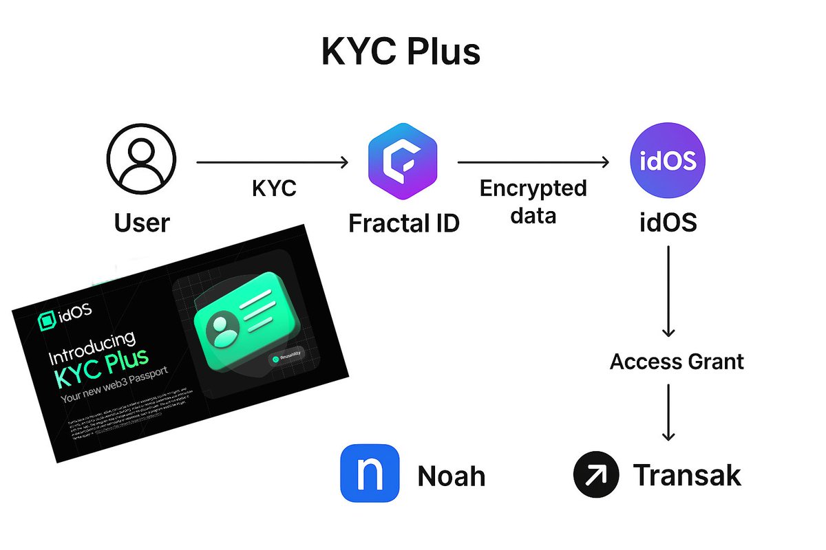 Alphaa_Hub's tweet image. GN Legends! 💫
Own your identity before you sleep.😴
Meet "KYC Plus" by @idOS_network — a reusable, privacy-first identity layer for Web3. 🪪
Do your KYC once with Fractal ID, get a verified credential, and you’re ready to access apps like Noah or Transak without repeating…