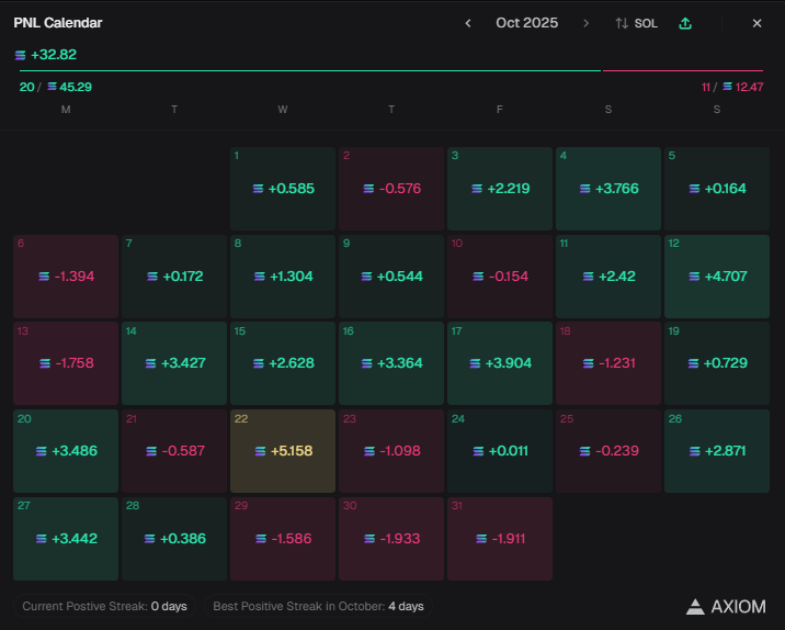 Made around +1 bnb as well. I feel like i underperformed and that i can do 100x better. I'm confident because I've found my edge. I just have to embrace the moments when it feels like the whole world is against me. I will reach 7 figs soon, it may not seem like it now, but I will
