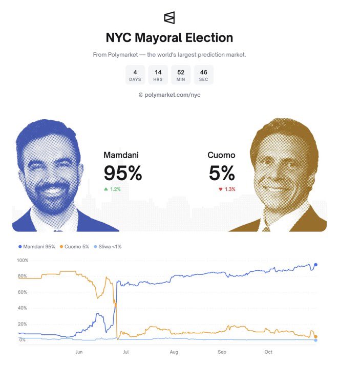jacksonhinklle's tweet image. 🚨🇺🇸 BREAKING: Mamdani now 20x more likely to WIN in NYC Mayoral Election than Cuomo per Polymarket