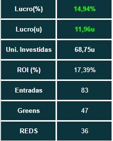 +12u e 17% de ROI com volume baixo, só 83 tips no mês, enviando só tips que tenham em pelo menos 2 casas de aposta, facilitando pra geral conseguir seguir.  Vagas abertas pra novembro, com major de CS e de R6 e muito mais campeonatos vindo ai, interessados chamem na DM.