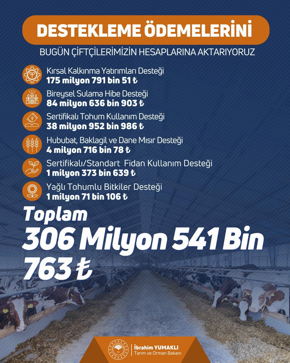🌱 Toprağı emekle buluşturan, bereketi çoğaltan üreticilerimize destek vermeyi sürdürüyoruz.

🤝 306 milyon TL tarımsal destek ödemesi çiftçilerimizin hesaplarına aktarılıyor.

🌾 Hayırlı ve bereketli olsun.