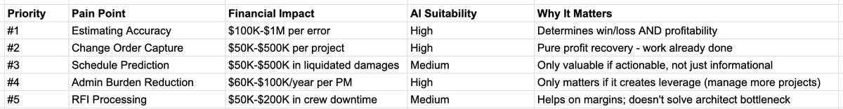 dudesarin's tweet photo. High pain + value opportunities for AI agents in construction https://t.co/xlwqM9Q687