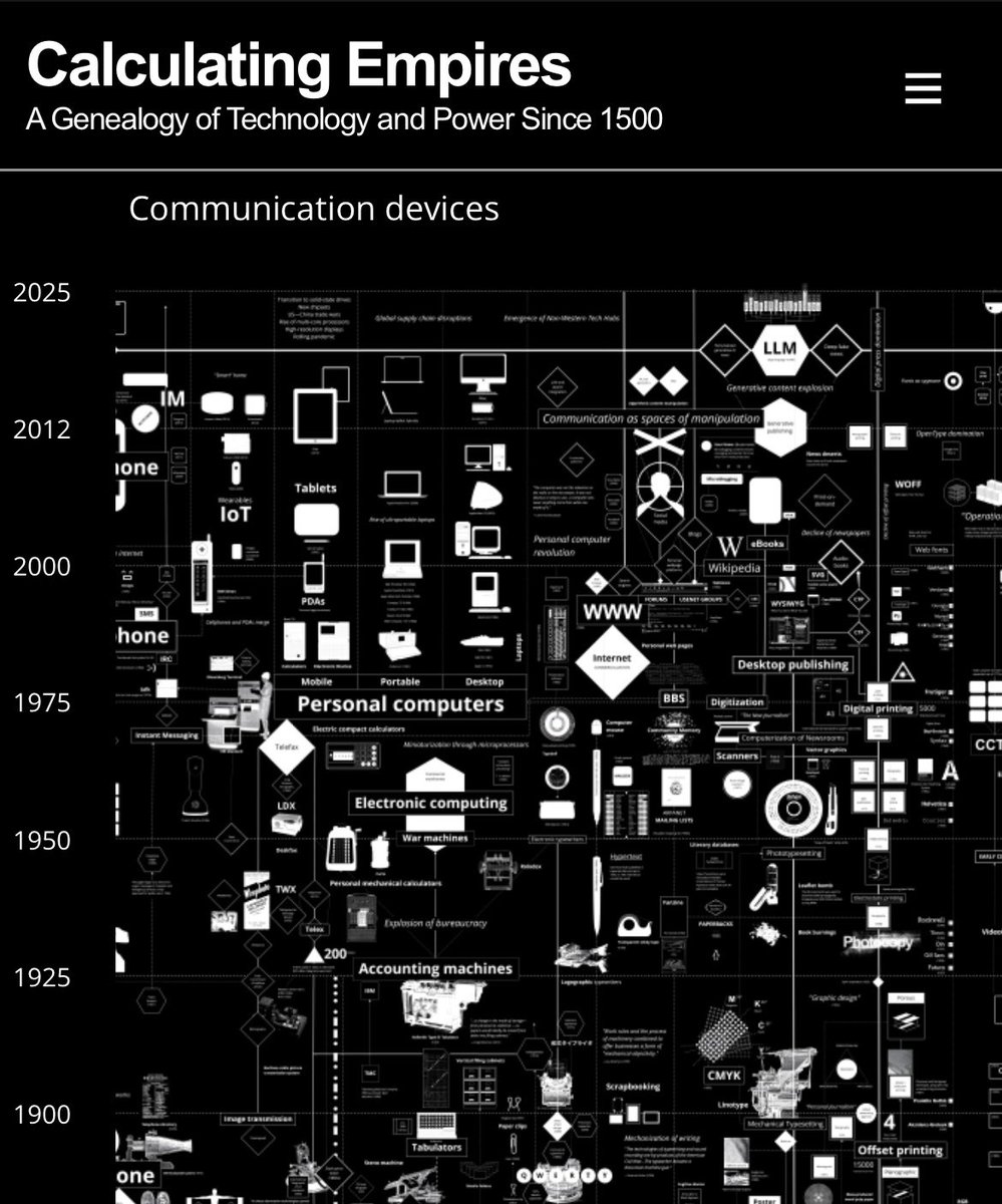 Una visualización sobre cómo el poder y la tecnología co-evolucionan. De 1500 hasta el presente.📡
calculatingempires.net