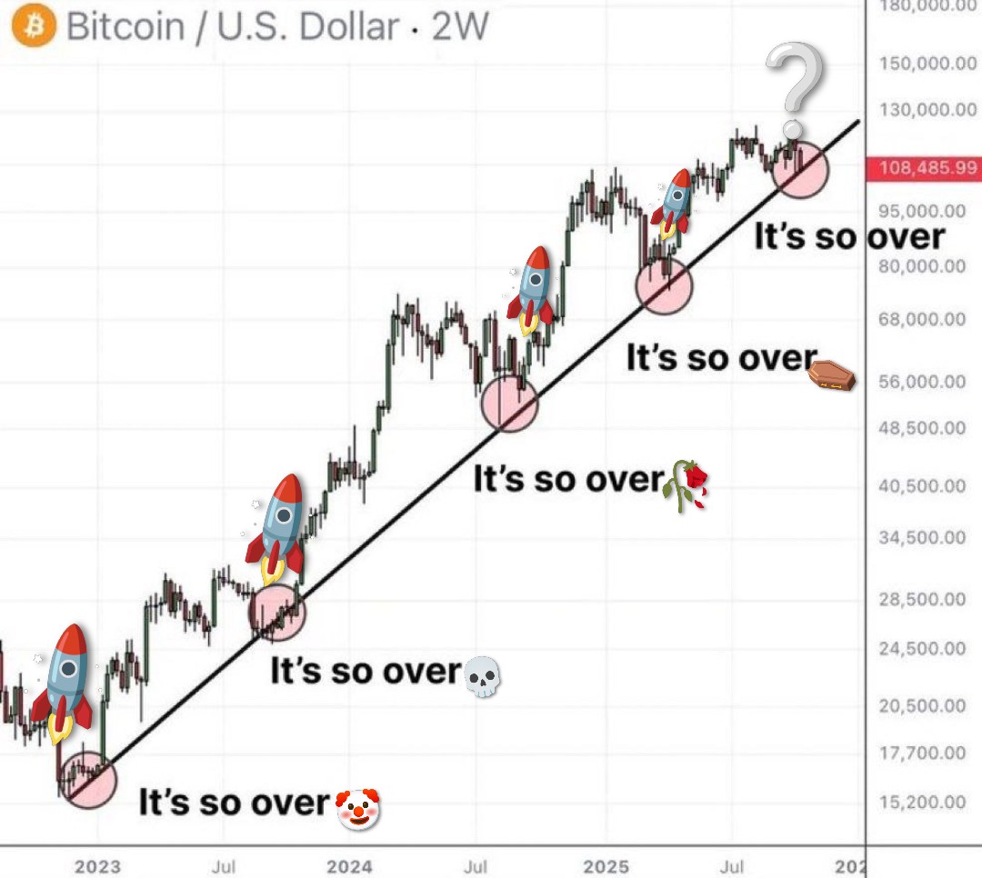 It's over for bitcoin.
Crash incoming.