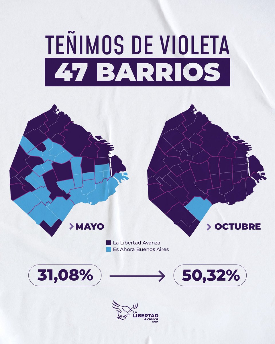 PilarRamirezmpr's tweet image. Los porteños hablaron con fuerza: la LIBERTAD no se negocia.

47 barrios pintados de violeta. ¡GRACIAS! 💜
