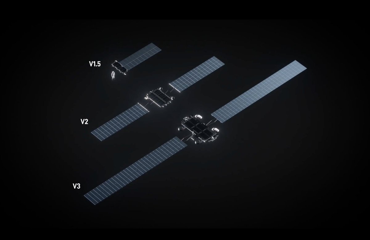 SpaceX is building data centers in space

Elon Musk: "Scaling up Starlink V3 satellites, with high-speed laser links, simply works. SpaceX will make it happen"

Starlink V3 satellite is a true game-changer:
- 1,900 – 2,000 kg each
- 1 Tbps downlink per satellite (10x over V2