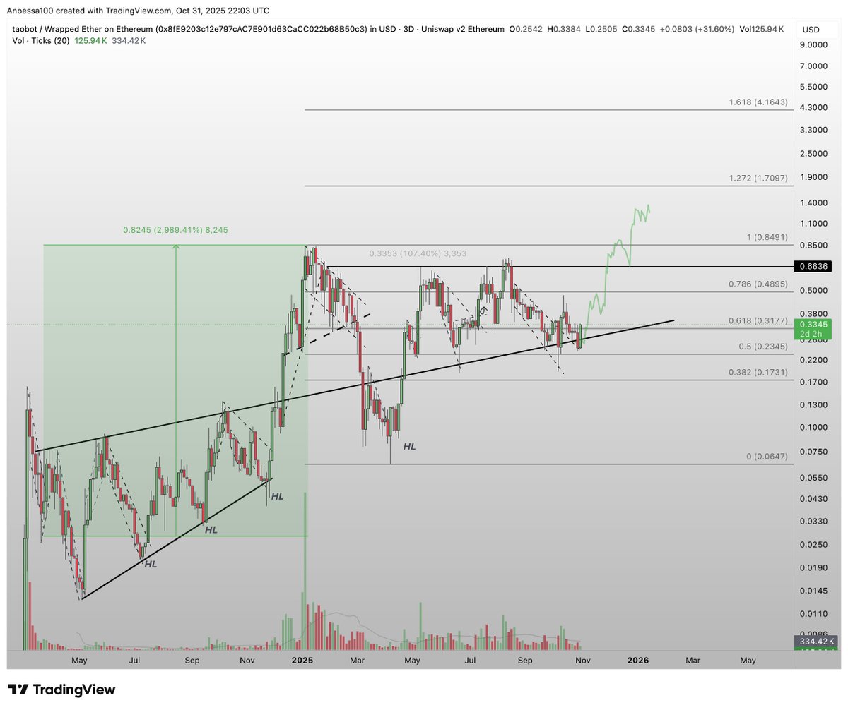 Anbessa100's tweet photo. $TAOBOT 

Haven't posted a chart in a while. Early whale, gave my high conviction like I did for SMT pre 30x. 

60x from lowest entry and 30x on avg first cycle. 
Still diamond hands. 

My last post after noticing dumbmoney whale sells pumped TAOBOT from 20m back to 36m mcap intraday one day before alt liquidation event and TAOBOT remained greed. Now I want a Higher High pronto and price to stay higher than 1/1000 TAO so at least 48cents.

TAOBOT became no1 validator on TAO recently and working on impressive pioneering tech, yet this alpha team forgot that posting on X is for free. No worries, lion helps, and will make u understand even more why it will pay to hodl.