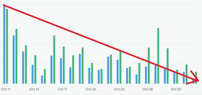 TheCryptoMouth's tweet image. I know you&apos;re programmed to be smarter than that.
What did you do? Looked at three or four or five latest of my posts...? Here is the trend, which is we me making posts exactly as I have done before under periods I&apos;m not silenced by Elon Musk&apos;s X algo: