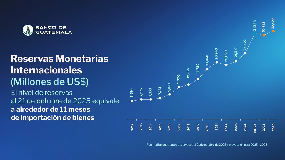 Banguat's tweet image. 🏦 Guatemala mantiene un nivel robusto de reservas monetarias internacionales que respaldan la estabilidad del tipo de cambio y la confianza de inversionistas y organismos internacionales. #Banguat #Macroeconomía