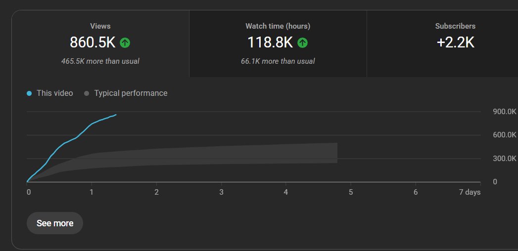 It's a Halloween miracle!

JK just an insane creator and banger idea done right

Another 100m view per month channel incoming

YouTube is fun