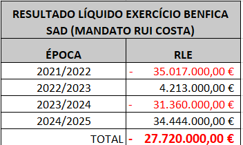 pm_goncalves's tweet photo. Se Rui Costa for eleito, em 3 anos a SAD é vendida a um árabe https://t.co/MCDkBlesNg
