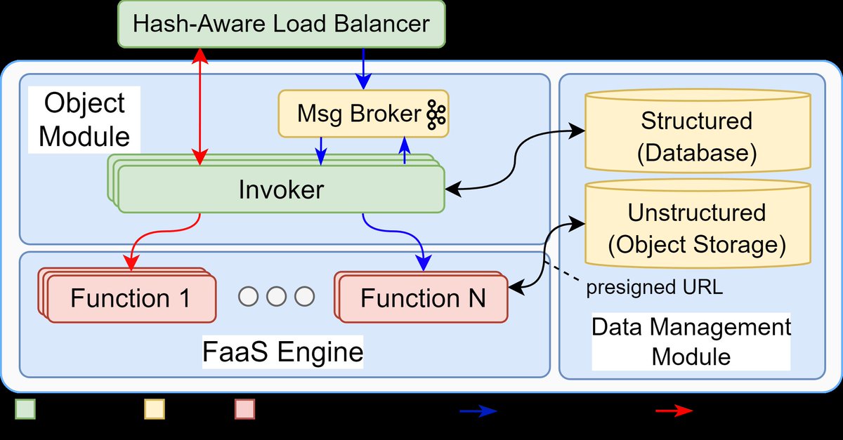 Ryansikorski10's tweet image. Object (Humans) as a Service (OaaS)
Object as a Service (OaaS) is a new serverless paradigm that borrows the object-oriented programming concepts to encapsulate application logic and data in addition to non-functional requirements (QoS and constraints) into a single deployment…