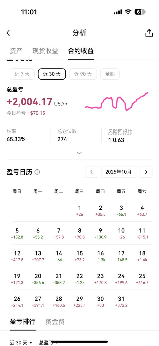 idanhua's tweet photo. 本周收益完结，这个月收益2000美金，核心来自以太合约。主要是做多赚的，以太低点入仓，高点平仓。不过有波动比较大需要反思，继续加油希望接下来11月不要波动太大。#eth #btc #永续合约 https://t.co/FS3qzqh2m0