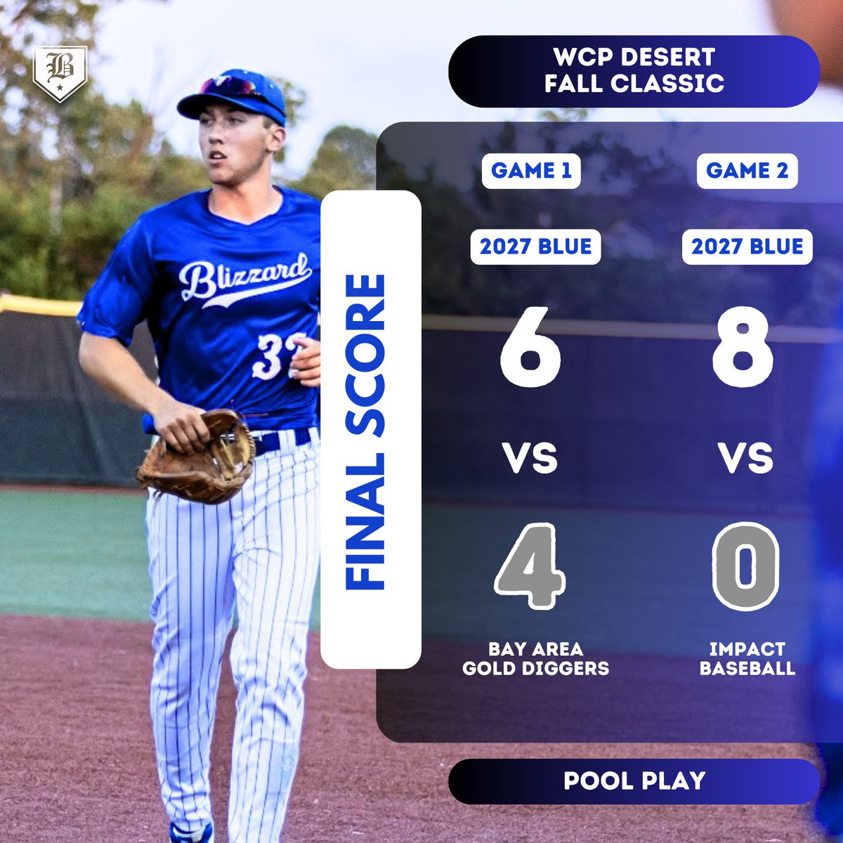 2027 Blue hit the ground running in Vegas 😎
<a href="/kasonnuehring/">Kason Nuehring</a> 5IP, 0H, 0ER, 1BB, 10K🔥
<a href="/NolanWold24/">Nolan Wold</a> 4IP, 4H, 3ER, 3K
<a href="/MatMatejka/">Mat Matejka</a> 2 for 3 - 2B, 2R, 2RBI, 3BB
Anthony Brown 1 for 2 - H, 2BB, 4R
<a href="/OscarWaisanen/">Oscar Waisanen</a> 2 for 5 - (2)2B, 5RBI

#BlizzardInVegas🎰