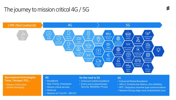 66Iot's tweet image. 5G will enable new use cases and offer benefits compared to 4G, but the users will see only a continued evolution in the means they will have at their disposal to carry on their duties. 

Source @ericsson Link bit.ly/3PQcpV3 rt @antgrasso #5G #4G #networks