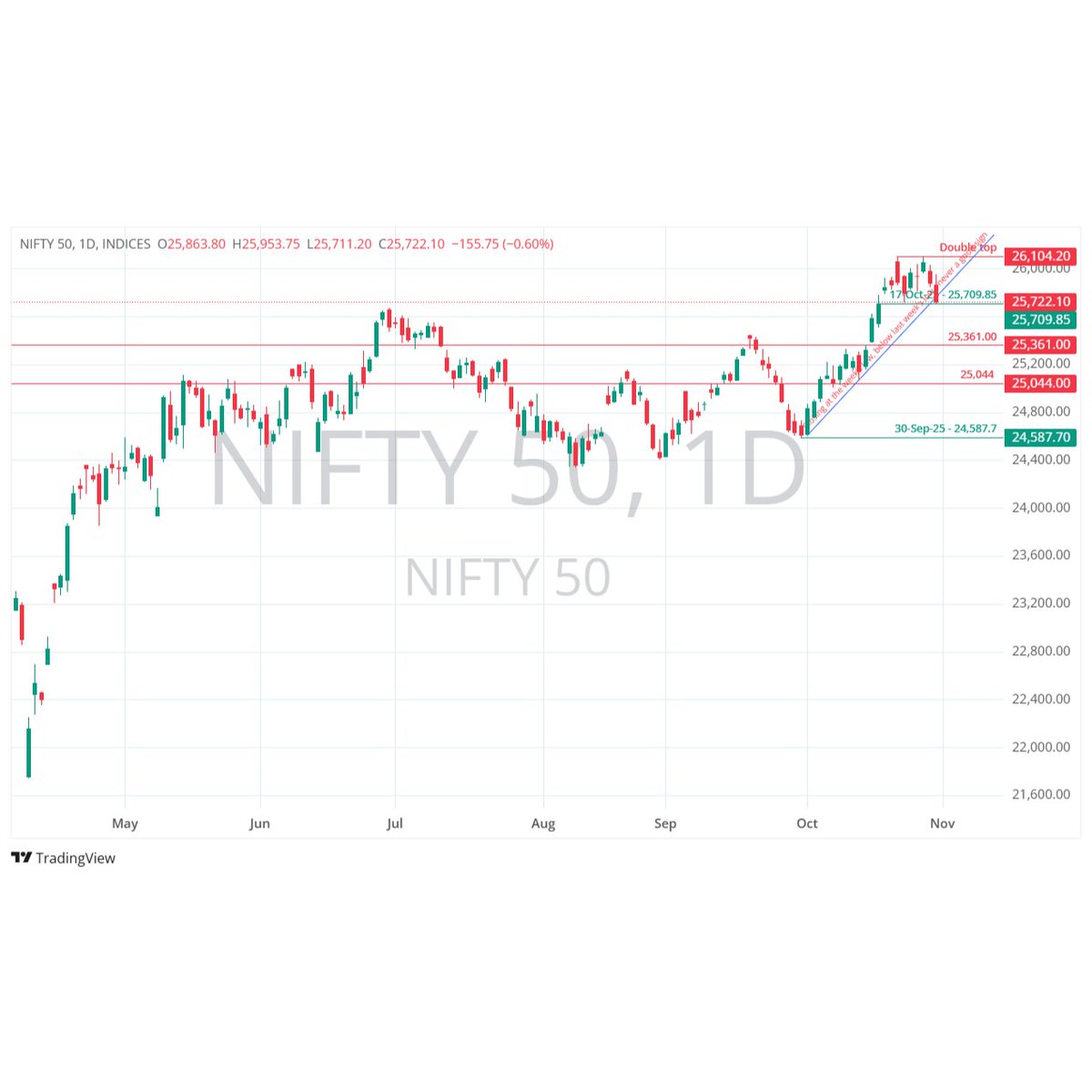 TradeNirva's tweet photo. NIFTY DOUBLE-TOP DISASTER: 26K Peaks Crushed → 25,722 Weekly Close! Sellers in Full Control – Next Stop 25K?
https://t.co/VtVn4kO7UX
https://t.co/z2GQlrxi96
#TradeNirva #NIFTY50 #MarketBias #DoubleTop #PriceAction #MomentumShift #TechnicalView #MarketPsychology https://t.co/ayLwRV68tL