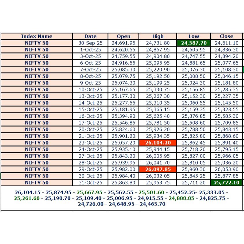 TradeNirva's tweet photo. NIFTY DOUBLE-TOP DISASTER: 26K Peaks Crushed → 25,722 Weekly Close! Sellers in Full Control – Next Stop 25K?
https://t.co/VtVn4kO7UX
https://t.co/z2GQlrxi96
#TradeNirva #NIFTY50 #MarketBias #DoubleTop #PriceAction #MomentumShift #TechnicalView #MarketPsychology https://t.co/ayLwRV68tL