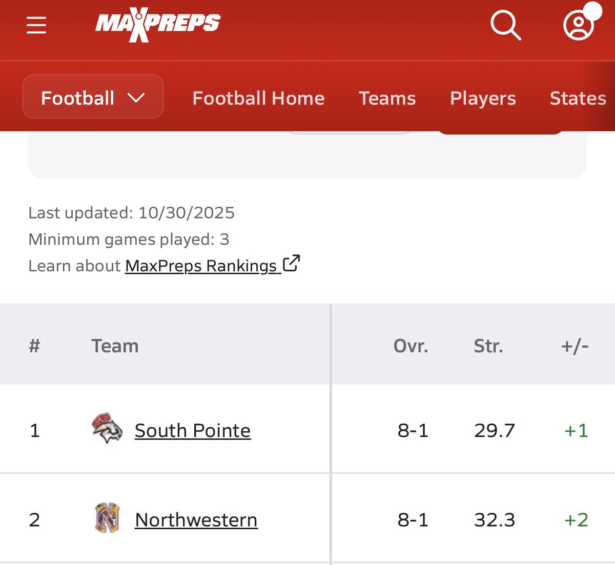 Just sayin. Top 2 teams in the state. <a href="/FootballSPHS/">South Pointe Football</a> <a href="/NHSTrojansFB/">Trojan Football</a>