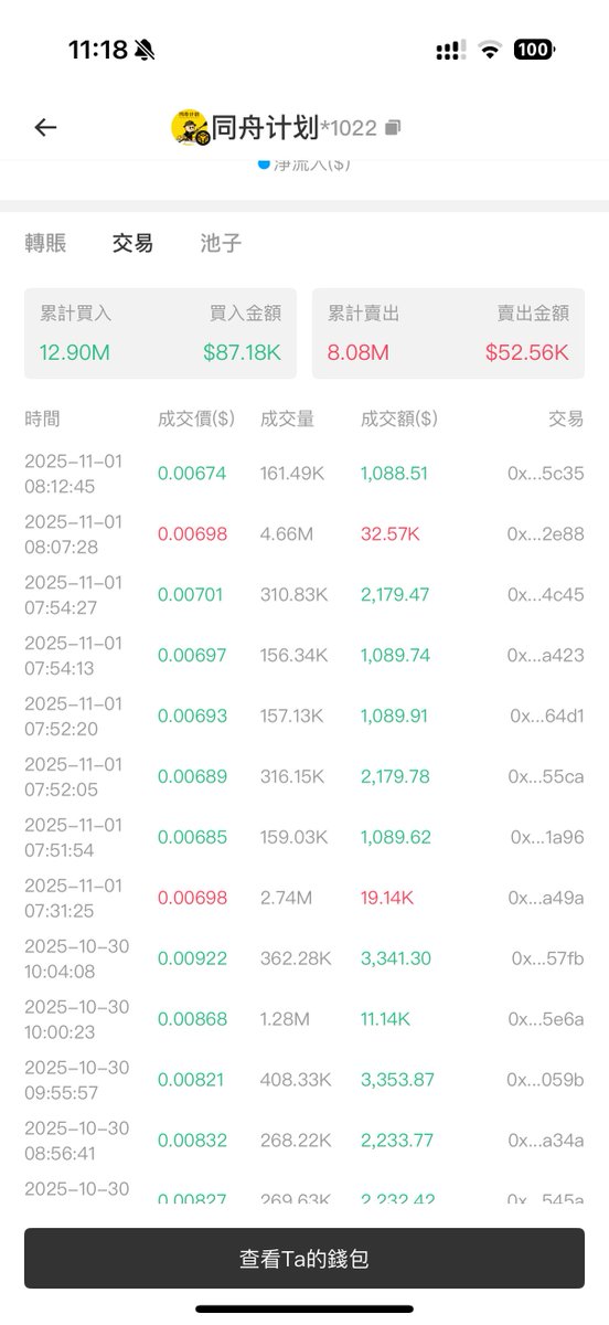 币安人生大戶这位哥，不知道怎么了，早上出了一半以上的 $同舟计划 ，大量出。然后少量收，看不懂，实在看不懂😂😂

#同舟计划