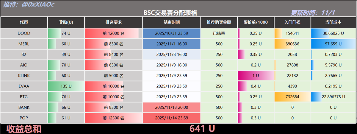 小C | 🔶BNB tweet media