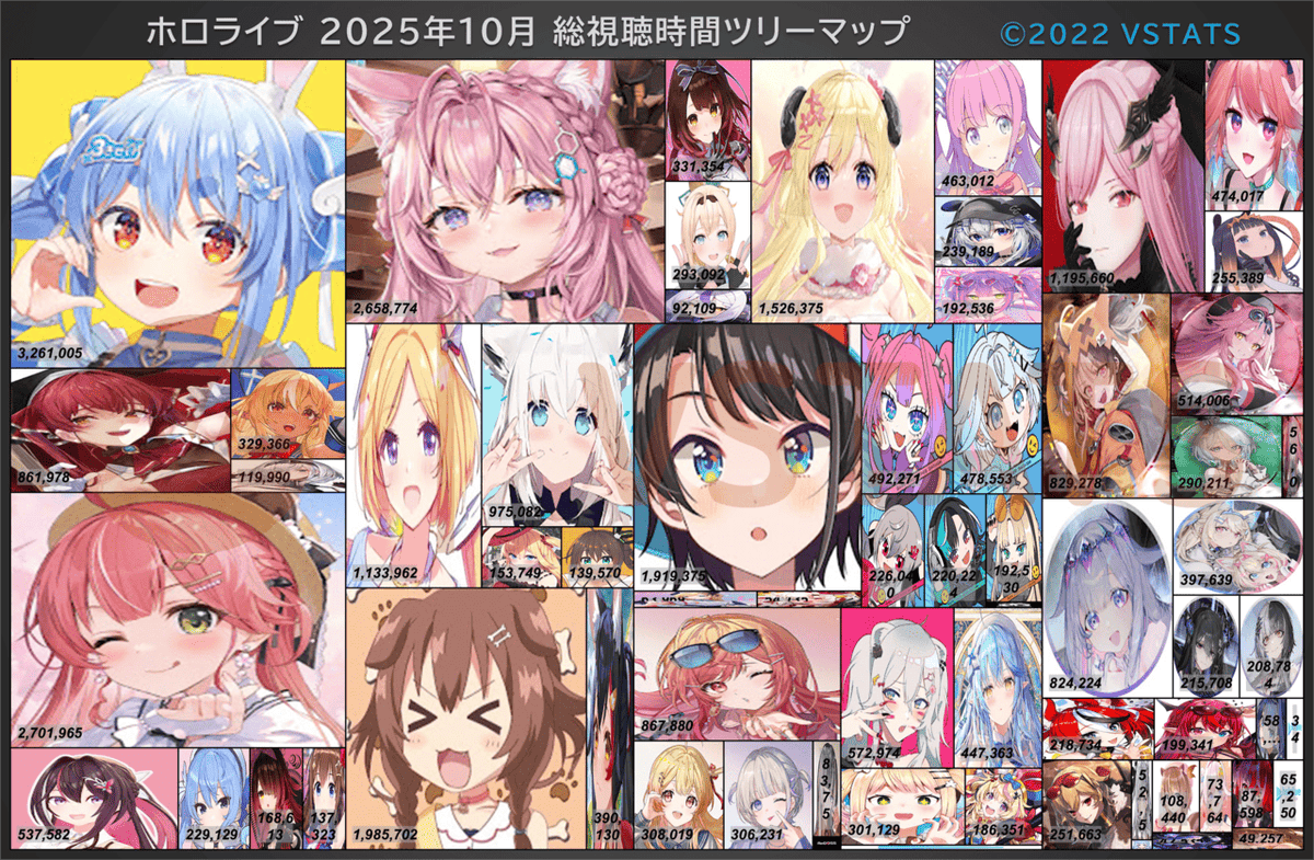 ホロライブ 2025年10月の総視聴時間に基づくシェアをツリーマップで