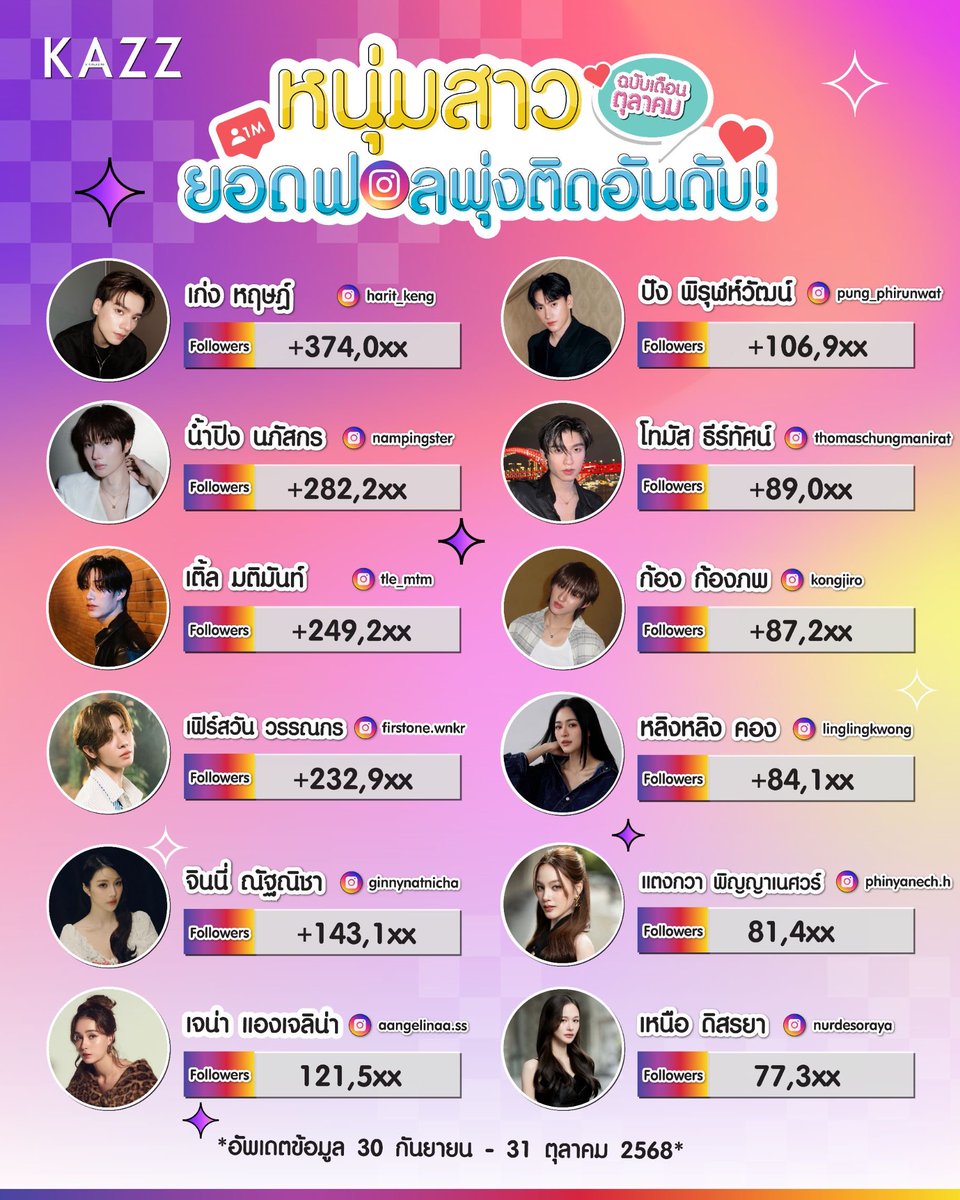 Kazzmagazine's tweet photo. HELLO NOVEMBER! 💟
ต้อนรับเดือนพฤศจิกายนด้วยยอดฟอลหนุ่มสาวที่ยังคงพุ่งไม่หยุดในเดือนตุลาคมที่ผ่านมา

ยอดฟอลตุลาคมของจริงไม่มีหลอก! 👻
เรียกได้ว่าหนุ่มสาวเหล่านี้เข้าไปตกคนด้วยความสามารถและความน่ารักล้วน ๆ~ ฝากเอ็นดูทุกคนด้วยนะคะ 🫶🏼

#KAZZMAGAZINE https://t.co/0LQqUp5J6X