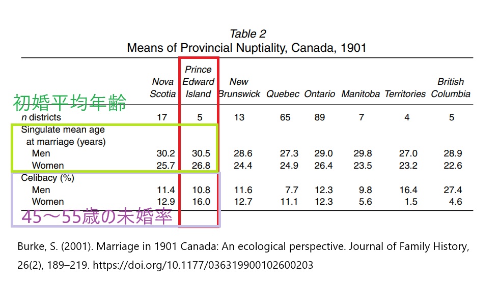 ANitpicker's tweet image. ダイアナは21歳、アンは25歳で結婚。アンは当時としてはやや晩婚だったのかなと思ったけれど研究によると20世紀初頭のPEI島の女性の平均初婚年齢は26.8歳だったそう。45～55歳の女性の未婚率も16%でミス・ラベンダーやマリラのような人も少数派ながら希少というわけではなかったみたい。＃赤毛のアン