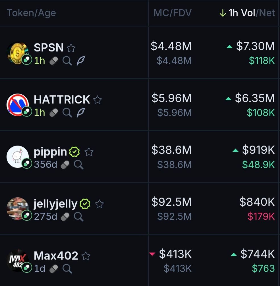 kkashi_yt's tweet photo. Top Pumpfun coins for the past 24 hours based of volume:

$Spsn
$Hattrick
$Pippin
$Jellyjelly
$Max402

🤖:https://t.co/lfdAgyODwP https://t.co/JvOT6jU1uw