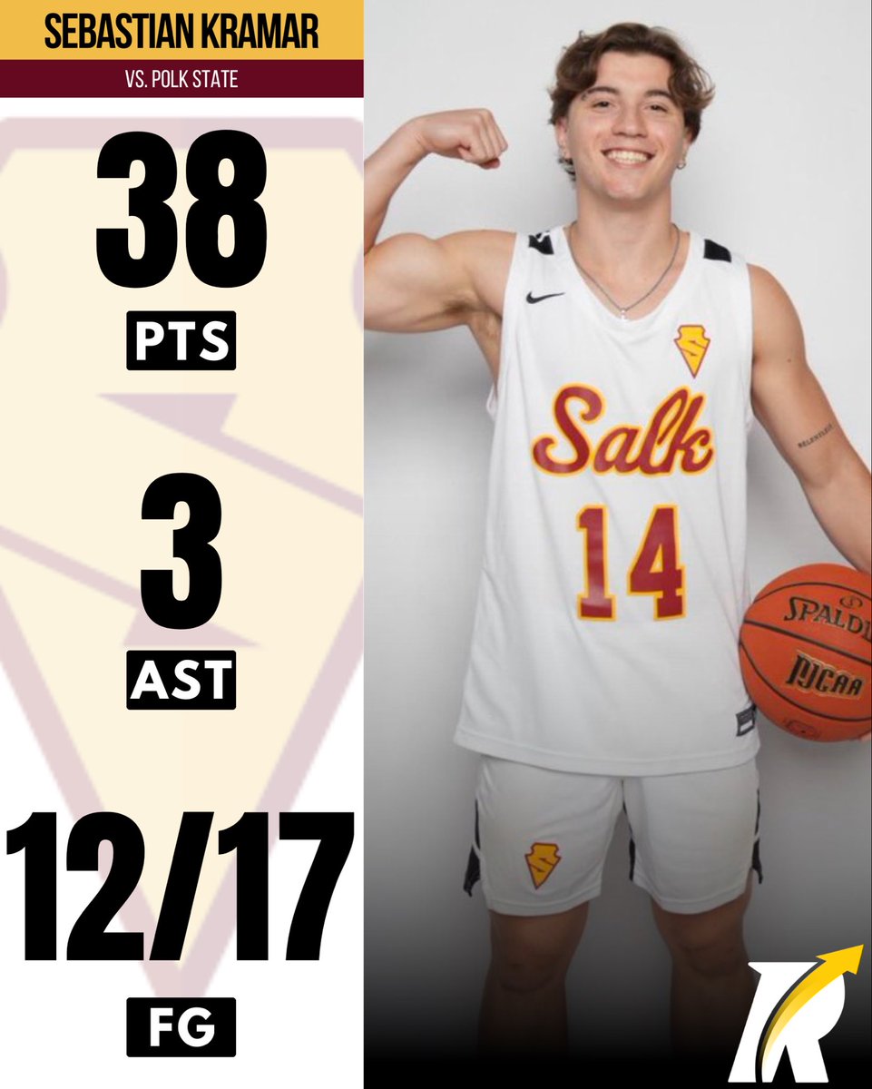 JC: 6’0 sophomore guard Sebastian Kramar erupted for 38 points on 12-for-17 shooting and 14-for-19 free throws vs Polk, adding 3 assists and 2 steals.