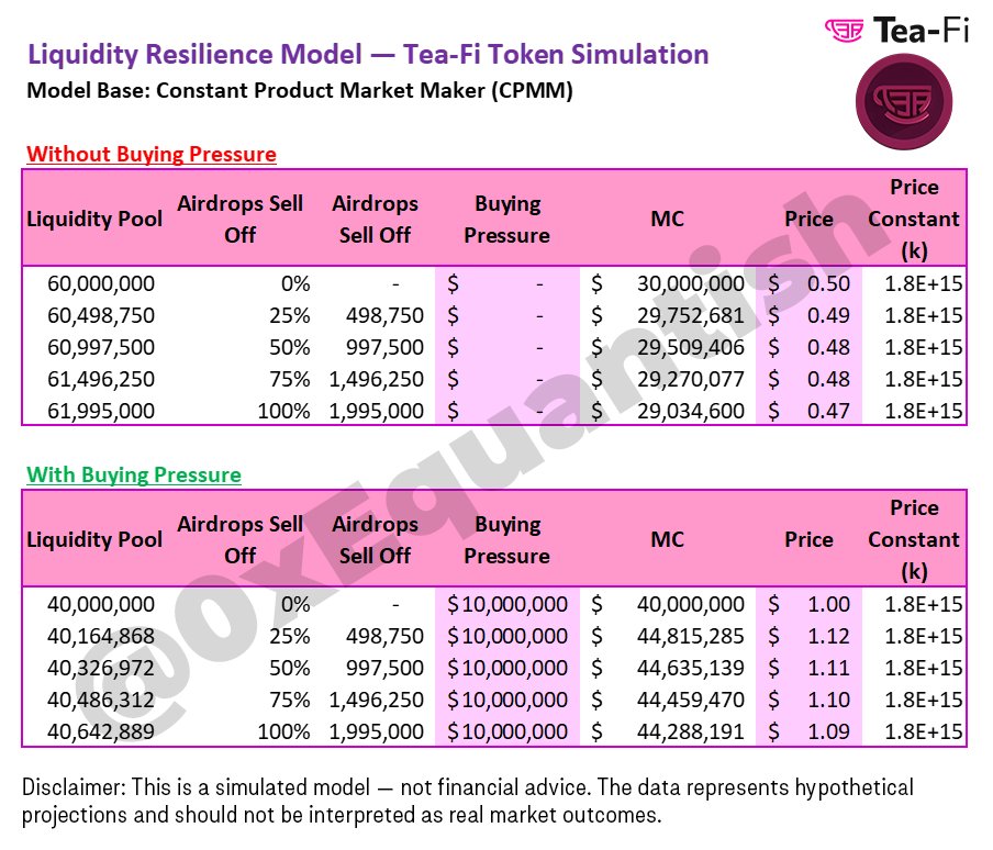 0xEquantish's tweet photo. In most ecosystems, large airdrop sell-offs trigger immediate price degradation.

@TeaFi_Official 's model shows a contrasting behavior:
• Without buy pressure → Price -6% (0.50 → 0.47)
• With $10M buy pressure → Price +9% (1.00 → 1.09)

A clear example of how sustained liquidity demand can offset sell pressure and enhance price stability.

#DeFi #Tokenomics #LiquidityAnalysis