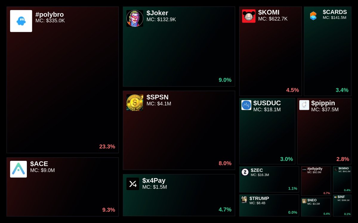 GlydoAlerts's tweet photo. Trending on https://t.co/ugPoOnWTIF $SOL Heatmap

1. #polybro
2. $ACE
3. $Joker
4. $SPSN
5. $x4Pay

Updated every 5 mins. https://t.co/OLMd0q5lQh