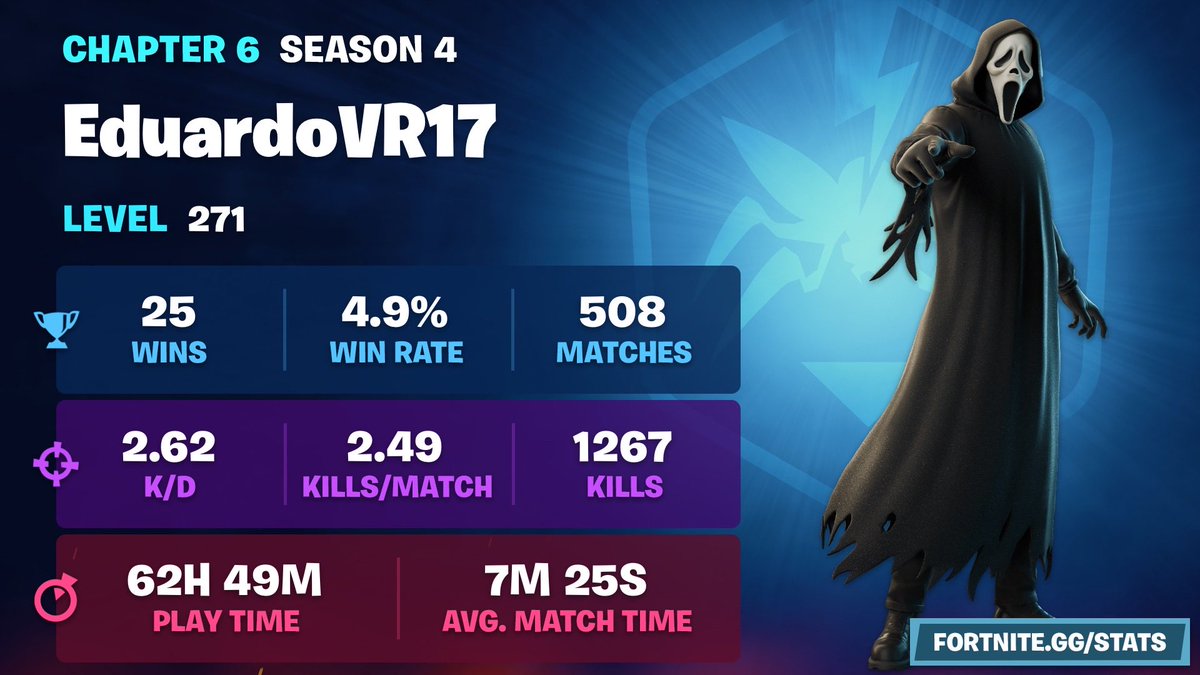 My final stats on Season 4 of Chapter 6 in <a href="/Fortnite/">Fortnite</a> <a href="/Fortnite_ES/">Fortnite_ES</a>