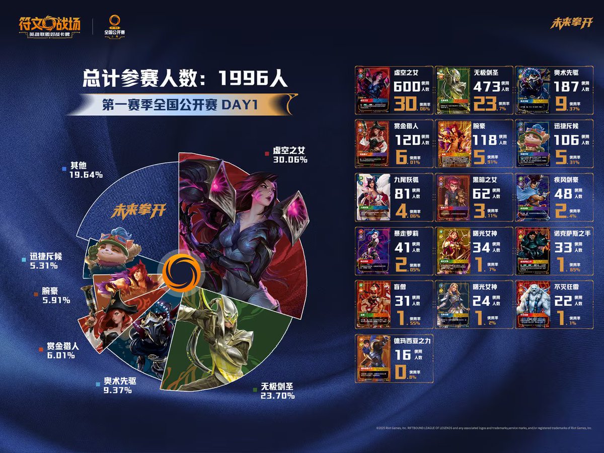 Day 1 deck distribution from the 1,996 players at the <a href="/playriftbound/">Riftbound</a> National Open in Shanghai 🇨🇳