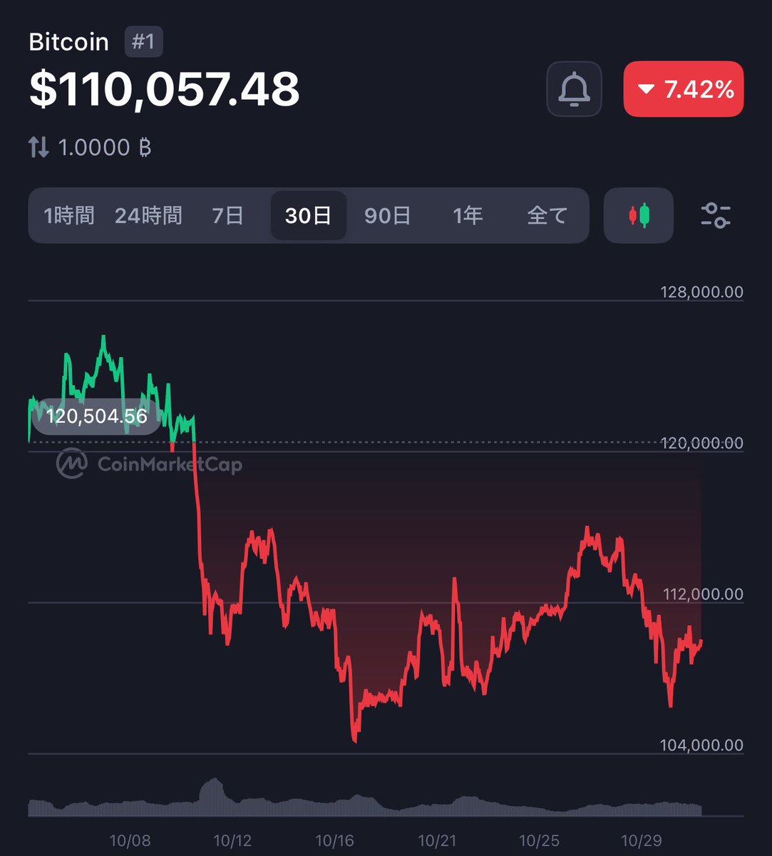 ビットコインのクジラ（大口投資家）が
Binanceから2,000BTC（約2億2,000万ドル）を購入しました。

📊 ポイント
•短時間での大規模な買いは、市場の強気転換や反発の兆しとして注目されます。
•取引所から引き出された形であれば、長期保有（蓄積）目的の可能性が高いと見られます。