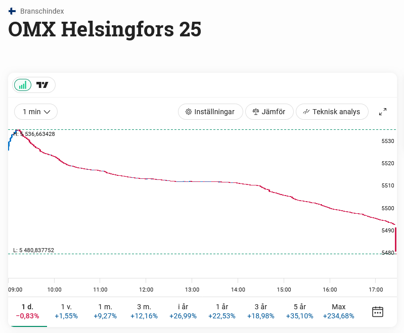 swequant's tweet image. Märklig intradagsgraf för finska börsen idag. #Finanstwitter