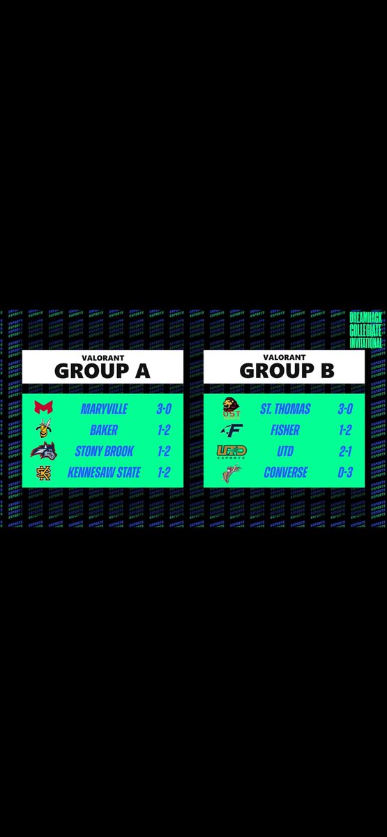 We end the day 3-0 in groups 🥶

We continue the day tomorrow starting at 1 PM EST

The dream is alive