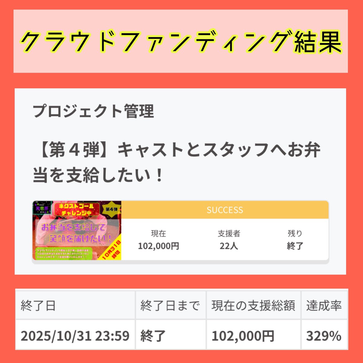 クラウドファンディング‼️

たくさんのご支援ありがとうございました🙏🏻✨

最終的に『329%』にて達成🎉㊗️

本番期間中はお弁当と軽食を提供する事が出来ます🤩‼️

皆様の応援を力に変えて☝️舞台「暗殺されたら異世界だったぜよ！」を素晴らしい作品に致します💪✨

引き続き応援よろしくお願いします✨