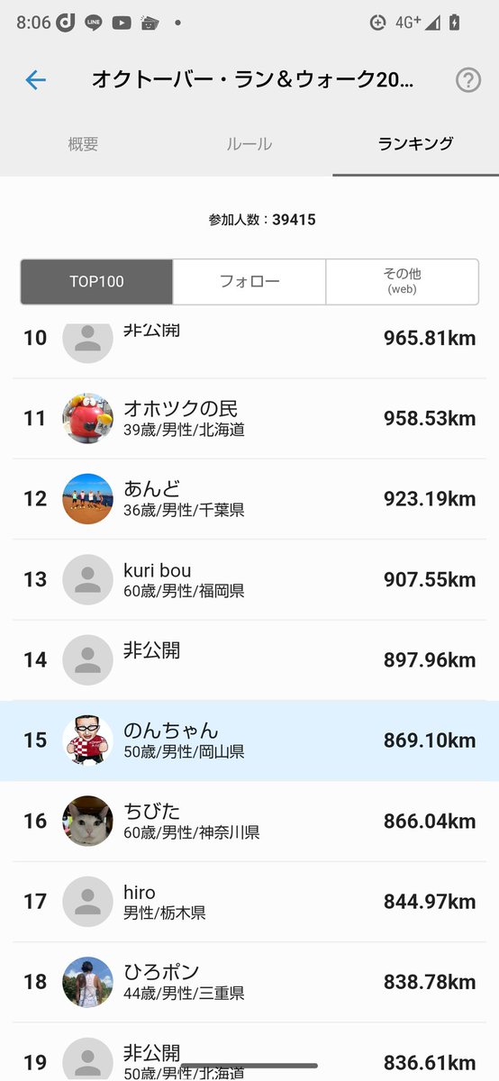 01nn17's tweet photo. #オクトーバーラン 結果
岡山県勢1位、五連覇達成^^
全国で15/39415 
月間走行距離は過去最高の869kmだった。
今年もジョグの際に #グラブル のおかげで頑張れたな〜^^

月が変わったので、おかやまマラソンまでに疲労抜きなど万全を期したい。
#マラソン #ランニング #ロング走 https://t.co/2f6IIBYPKA