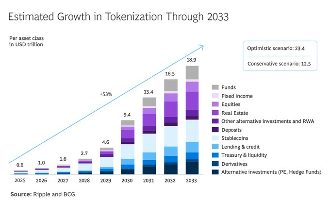 RWAwatchlist_'s tweet image. RWA Tokenization is the single greatest opportunity in all of finance.

HOLD YOUR RWA BAGS ✊