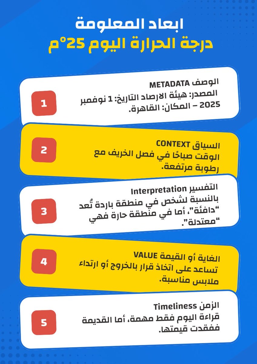 ابعاد المعلومة
1️⃣ الوصف METADATA
2️⃣ السياق CONTEXT
3️⃣ التفسير
4️⃣ الغاية والقيمة
5️⃣ الزمن
