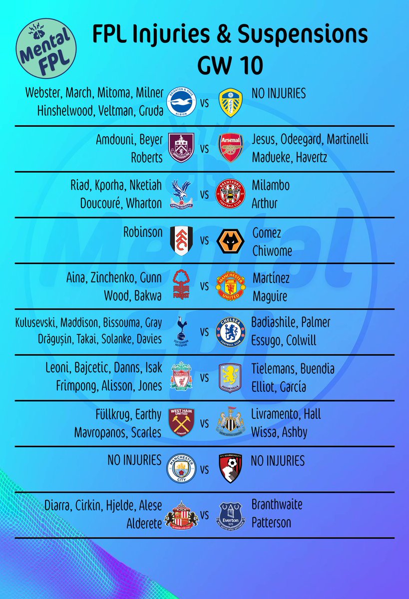 MentalFPL's tweet photo. Here's the latest #fantasypremierleague injuries &amp; suspensions summary!   #FPLCommunity #PremierLeague #GW10 #FPL https://t.co/rtWwgjiPGm