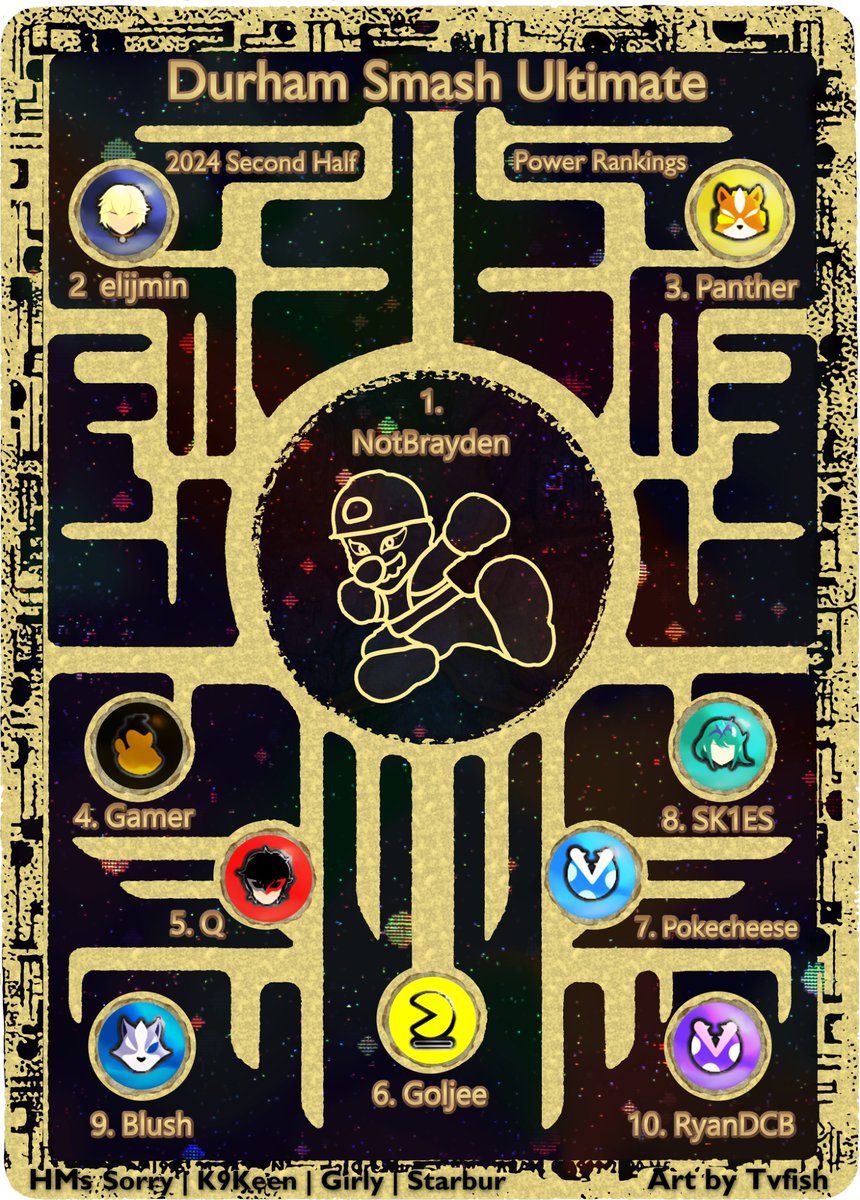 Durham Smash Ultimate 2024 power rankings second half, made by <a href="/tvfish15/">// 𐌕ᕓ𐌅𐌉𐌔𐋅 //</a>! 

1. <a href="/NotBrayden_64/">NS | NotBrayden</a> 
2. <a href="/elijmin2/">SmU5h / LCU | elijmin</a> 
3. <a href="/PantherMK_/">Panther</a> 
4. <a href="/Mitch_0202/">Gamer</a> 
5. <a href="/Lion_Moon_/">Qamar</a> 
6. <a href="/Goljee1/">Goljee</a> 
7. <a href="/PokecheeseROBOT/">Ding Liren Stan's Account</a> 
8. SK1ES
9. <a href="/BlushSSB/">Blush</a> 
10. <a href="/RyanDCB/">RyanDCB</a> 
Hms: <a href="/SorrySSB/">Jack Ingoff</a>, K9Keen, <a href="/GirlyMcFace/">GirlyMcGirlFace</a>, <a href="/starbur101/">Starbur</a>