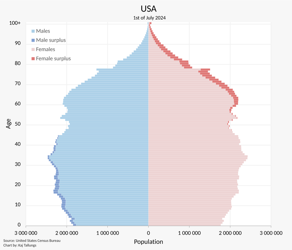 StatisticUrban's tweet image. Slowly but surely, it&apos;s inverting. And our excess male population lasts all the way until 45 now.