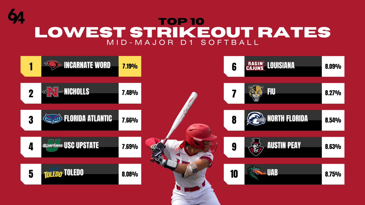 64Analytics - Softball tweet media