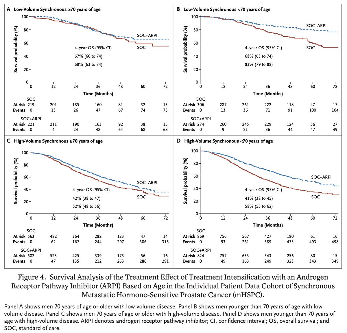 📊 Meta-analysis in mHSPC (&gt;13,000 pts, 11 ph3 trials) 

SoC (ADT±chemo) vs SoC + ARPI ± chemo

OS benefit ↓ with age HR 0.63 (&lt;70y) vs 0.82 (≥70y)
Older pts ↑CV toxicity, ↑G3–5 AEs, ↑ discontinuations 

In ≥70y low-vol mHSPC w/RT to the primary, ARPI adds little OS gain.