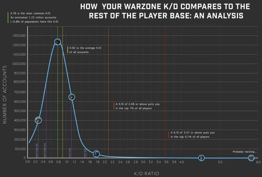 The side effect of streaming going mainstream during the SBMM era of gaming means the top level players don't have any idea how bad the VAST majority of players actually are overall, in any game. 

The most common KD of players in Warzone (depending on when it was measured)