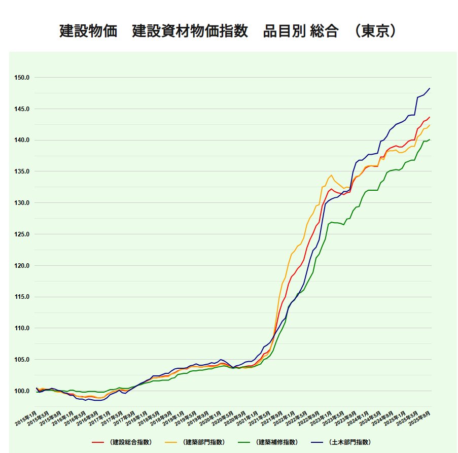 建設物価、すごい上昇してる（建設物価調査会より）
kensetu-bukka.or.jp/indexgraph/shi…