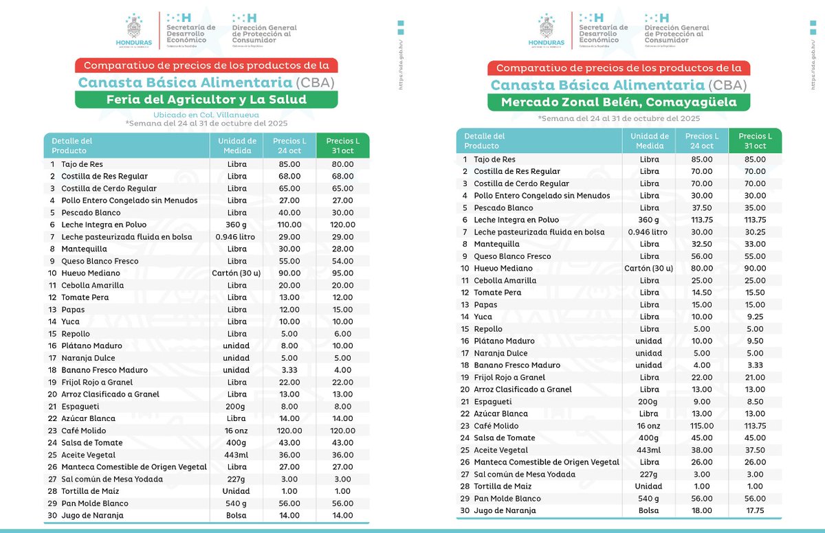 𝗧𝗲𝗴𝘂𝗰𝗶𝗴𝗮𝗹𝗽𝗮 𝘆 𝗦𝗮𝗻 𝗣𝗲𝗱𝗿𝗼 𝗦𝘂𝗹𝗮 
Comparativo de los precios de referencia correspondientes al monitoreo de la canasta básica alimentaria, durante la semana del 24 al 31 de octubre de 2025.
✅𝐌𝐞𝐫𝐜𝐚𝐝𝐨𝐬 
✅𝐅𝐞𝐫𝐢𝐚𝐬 
✅𝐒𝐮𝐩𝐞𝐫𝐦𝐞𝐫𝐜𝐚𝐝𝐨𝐬